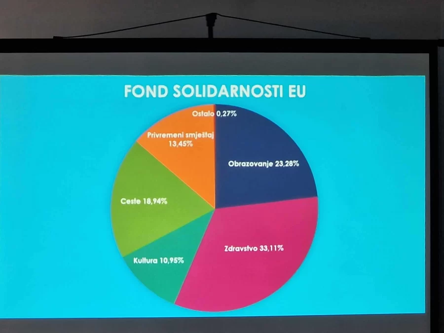 Za Obnovu Upanija Povukla Vi E Od Milijuna Eura