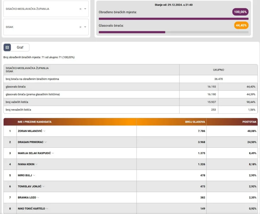 Predsjednički Izbori Konačni Sisak