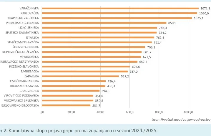 Gripa šesti Tjedan Broj Oboljelih