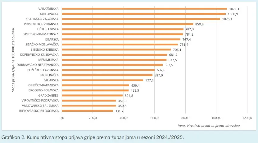 Gripa šesti Tjedan Broj Oboljelih