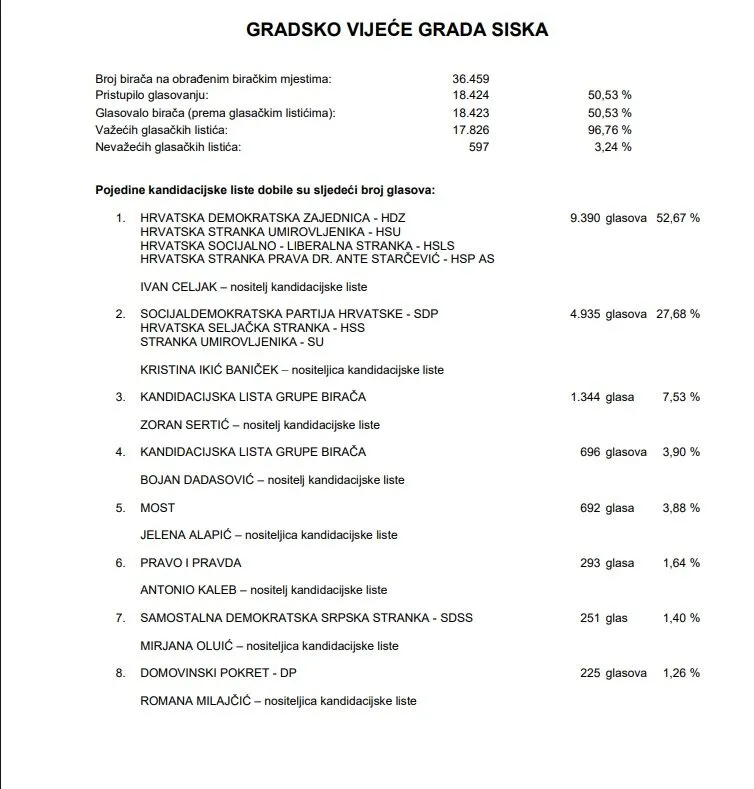 Rezultati gradsko vijeće sisak 1