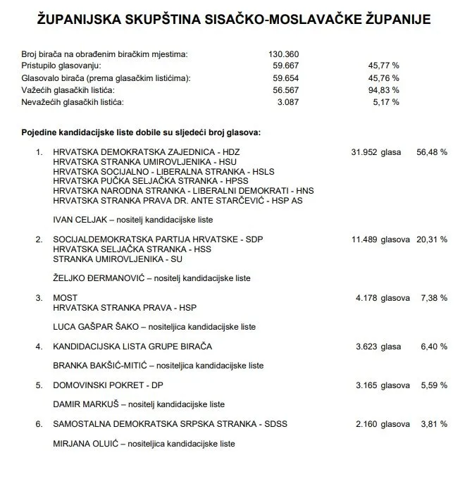 Rezultati županijska skupština