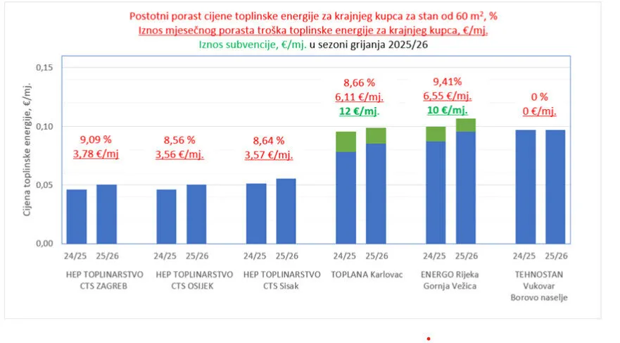 Poskupljenje grijanja