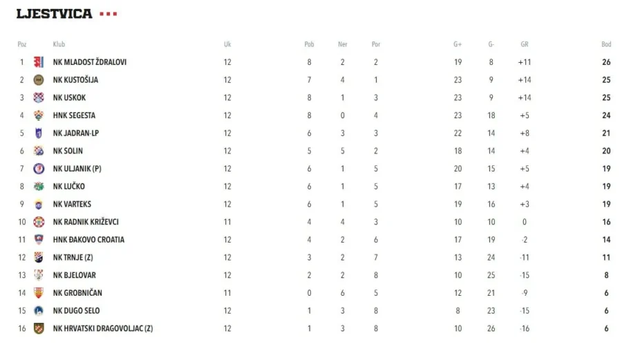 Segest tablica 12 kolo