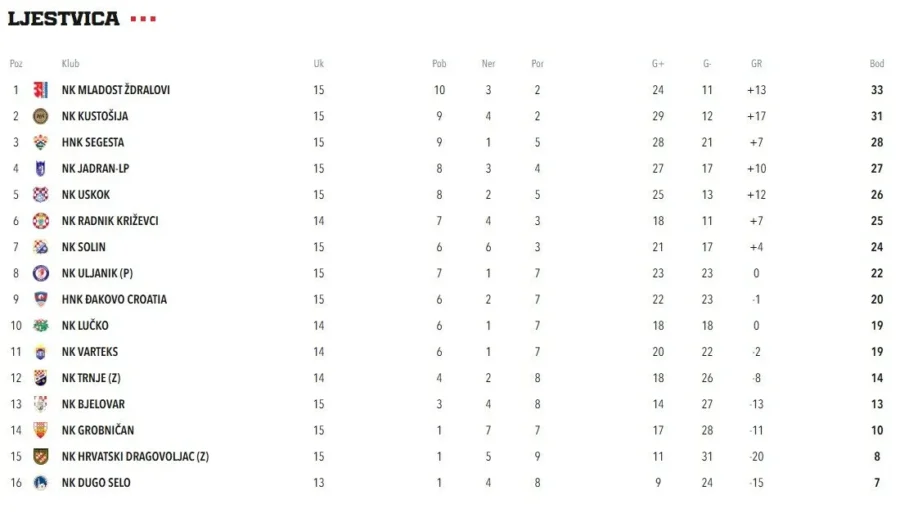 Segesta kraj prvog dijela sezone