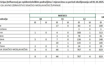 Broj oboljelih od gripe smž