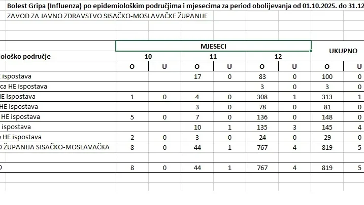 Broj oboljelih od gripe smž
