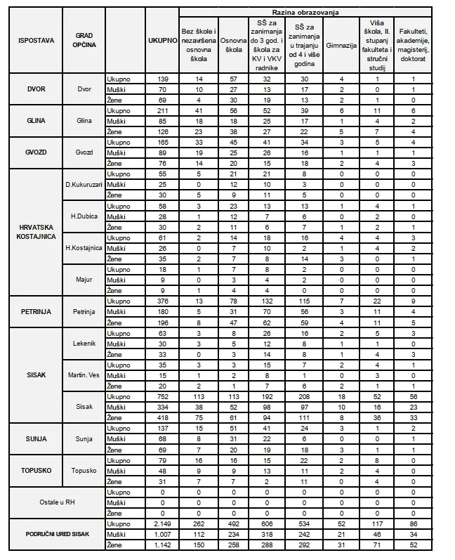 Nezaposleni prosinac