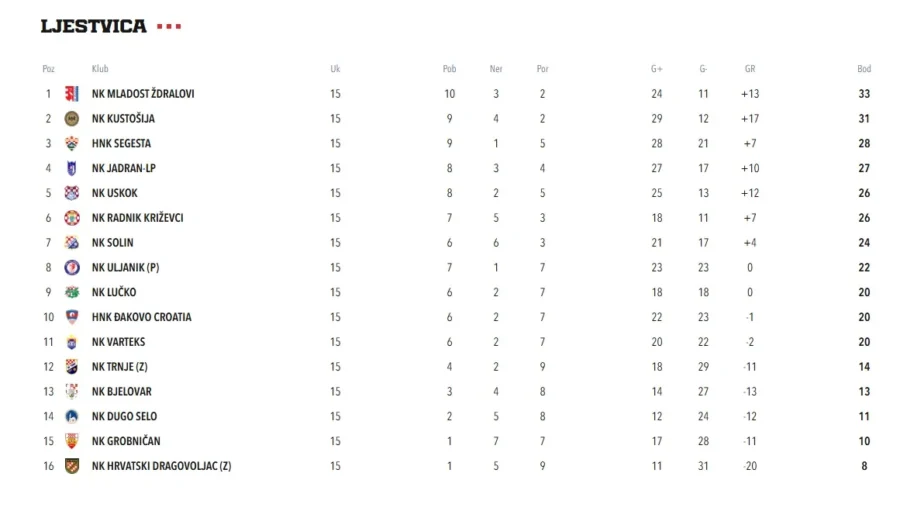 Segesta ljestvica nakon prvog dijela