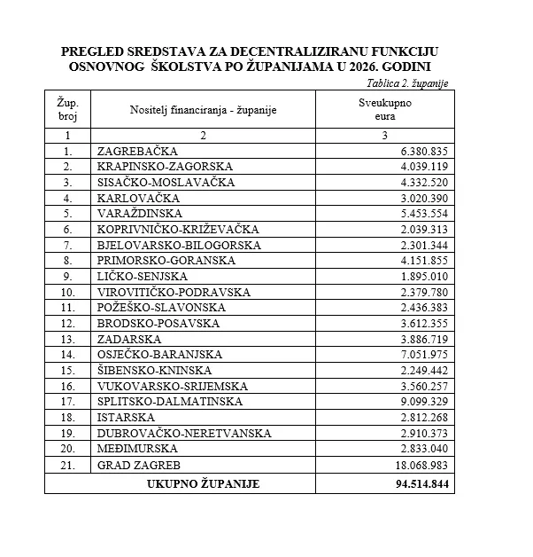 Decentralizirana sredstva