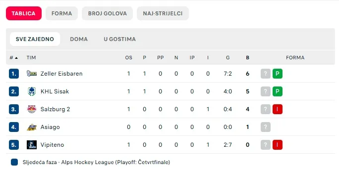 Tablica hokej master liga