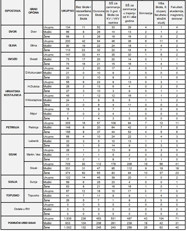 Nezaposleni sisak ožujak
